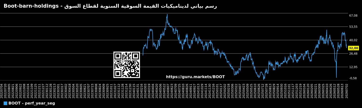 رسم بياني لديناميكيات القيمة السوقية السنوية لقطاع السوق - Boot-barn-holdings